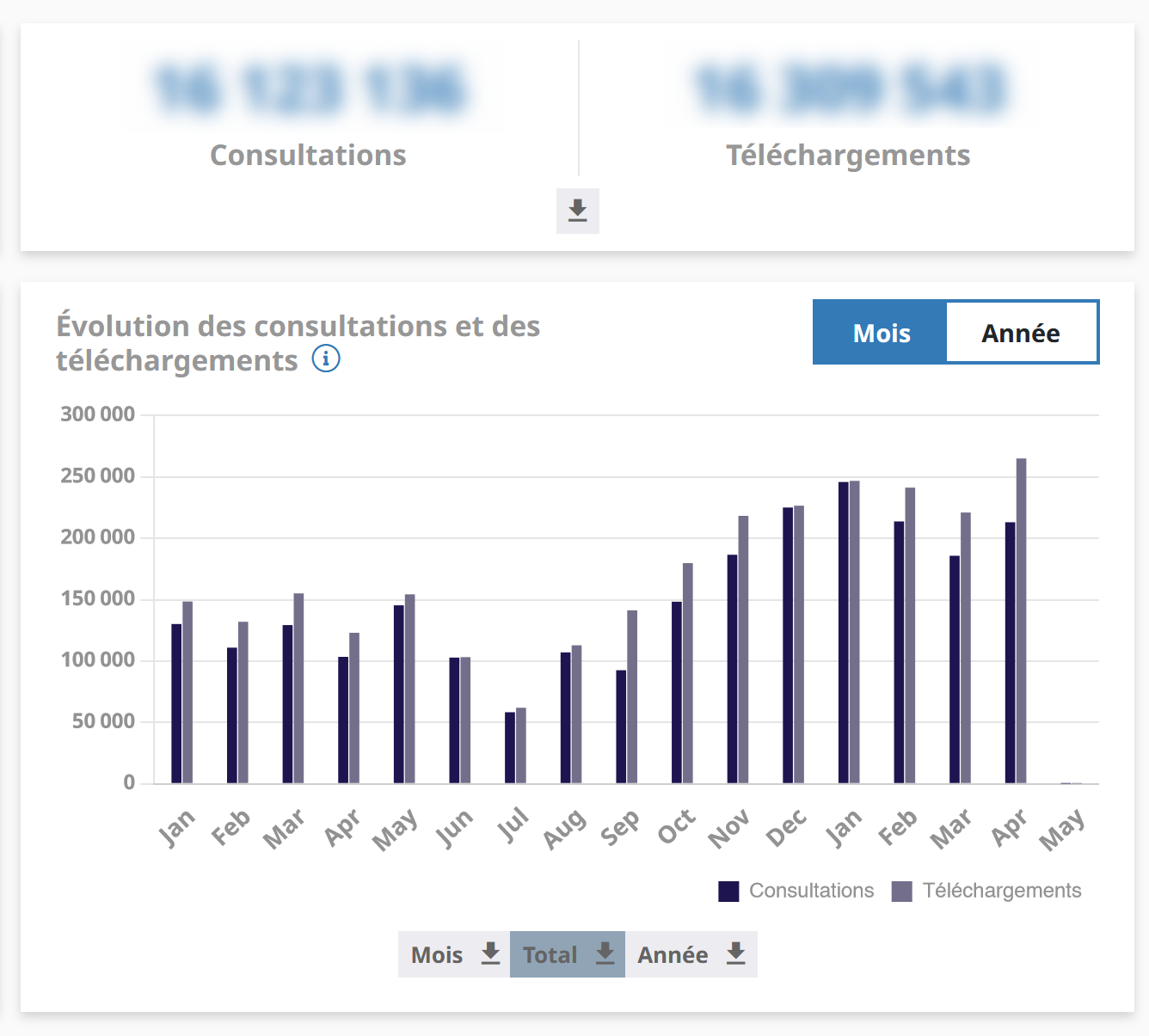 Indicateurs concernant les dépôts