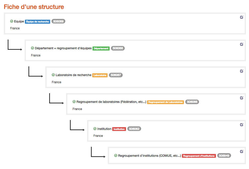 Arborescence d'une structure