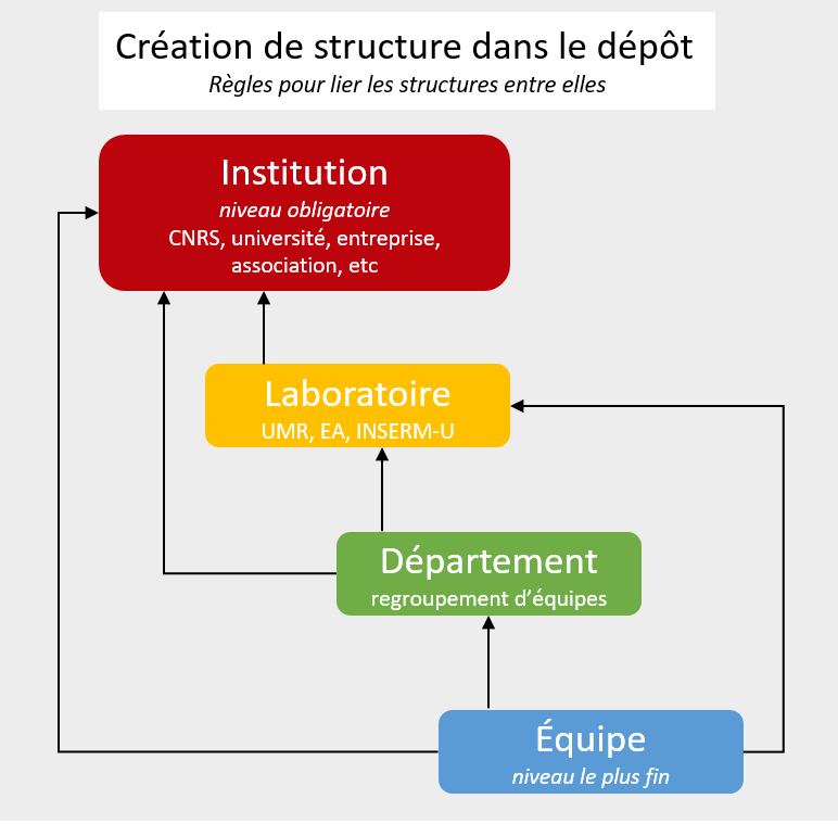 Liens entre les structures