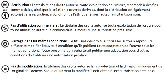  Quatre lignes avec cinq sigles. Les deux premiers sigles: Attribution, Pas d'utilisation commerciale, Partage dans les même conditions et Pas de modification.