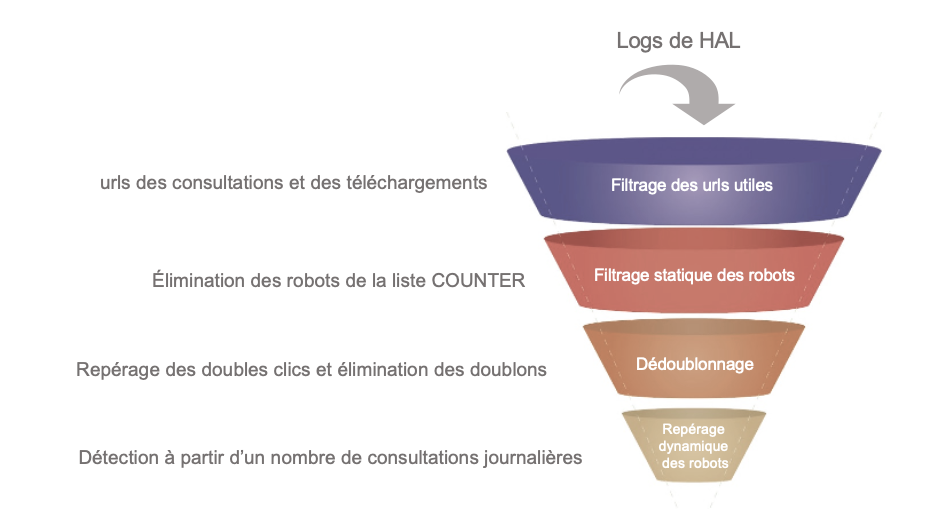 Logs de HAL