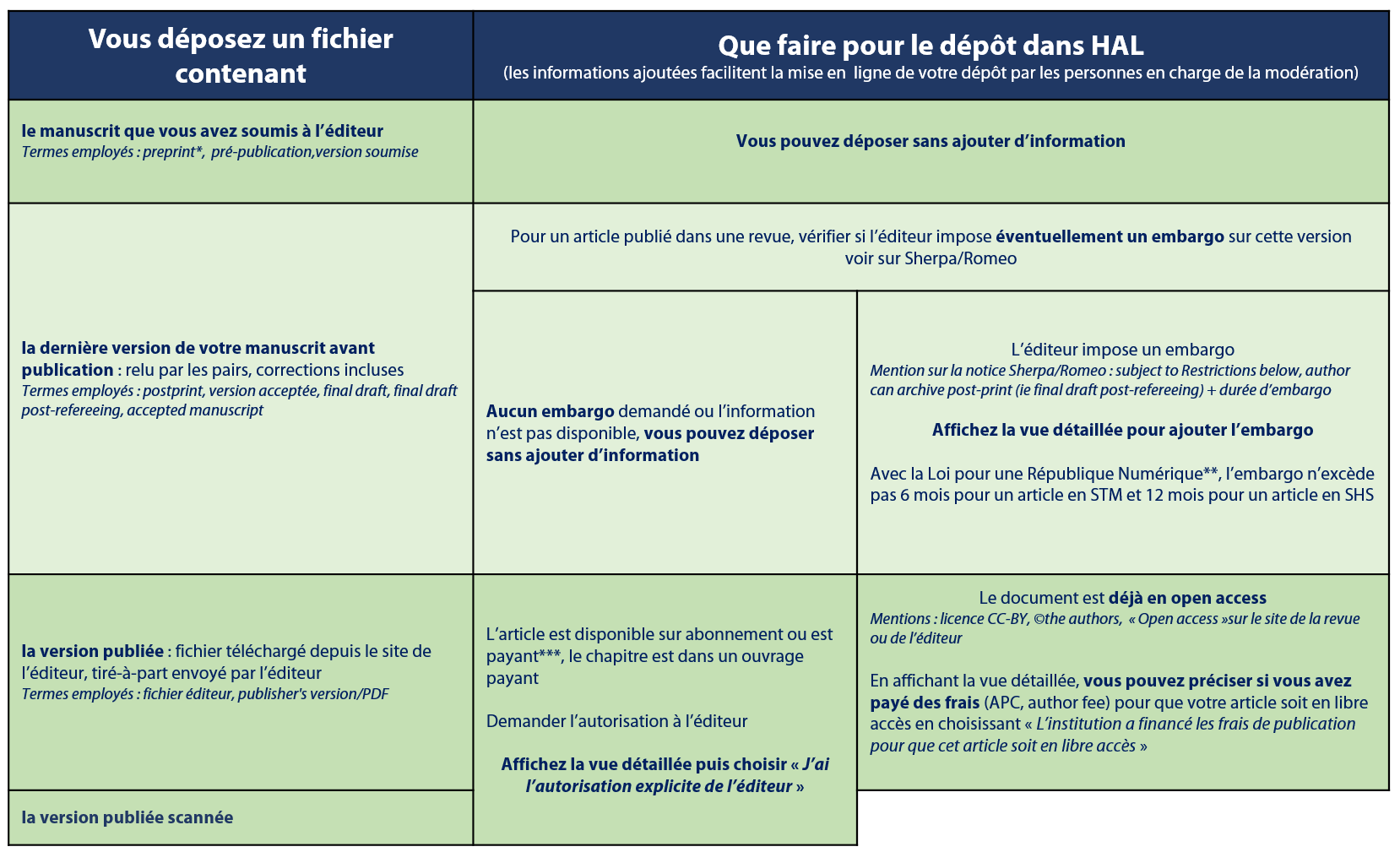 Tableau à deux colonnes aux tons vert clair: "Vous déposez un fichier contenant" et "Que faire pour le dépôt dans HAL. Première ligne. Première colonne: le manuscrit est soumis à l'éditeur. Deuxième colonne: Vous pouvez déposer dans ajout d'information.Deuxième ligne. Première colonne: "La dernière version de votre manuscrit avant publication (relu par les pairs, correction, etc...)" Deuxième dolonnes: "Pour un article publié, éventuellement un embargo". Deux sous colonnes: "Aucun embargo" et "L'éditeur impose un embargo". Loi pour une république numérique. Troisième ligne. Première colonne: "La version publiée". Quatrième ligne: "La version publiée scannée. Deuxième colonne. Première sous colonne: Choisir "J'ai l'autorisation de l'éditeur". Deuxième sous colonne: Document déjà en open access. Précisez si vous avez payé les frais.