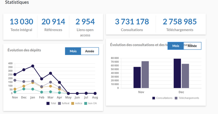 Statistiques d'une collection