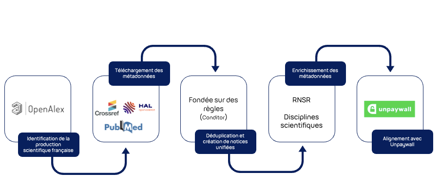 Production des suggestions