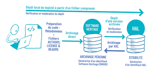 Synthèse du processus de dépôt